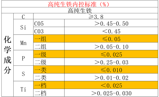 高純生鐵的質(zhì)量標準